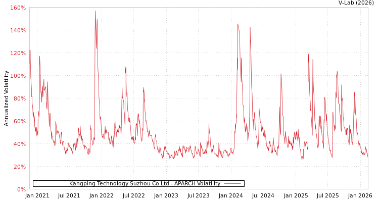 graph of Kangping Technology Suzhou Co Ltd APARCH
