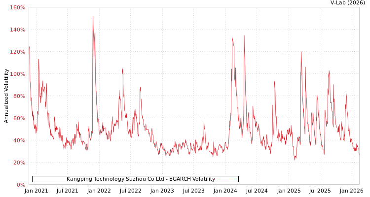 graph of Kangping Technology Suzhou Co Ltd EGARCH