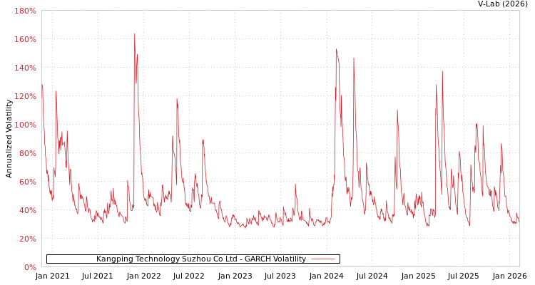 graph of Kangping Technology Suzhou Co Ltd GARCH