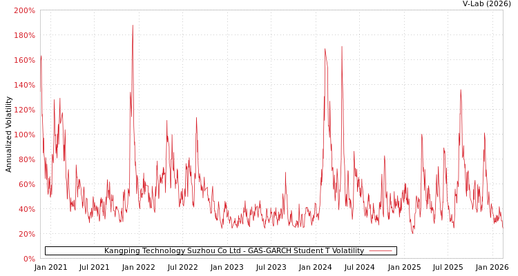 graph of Kangping Technology Suzhou Co Ltd GAS-GARCH-T