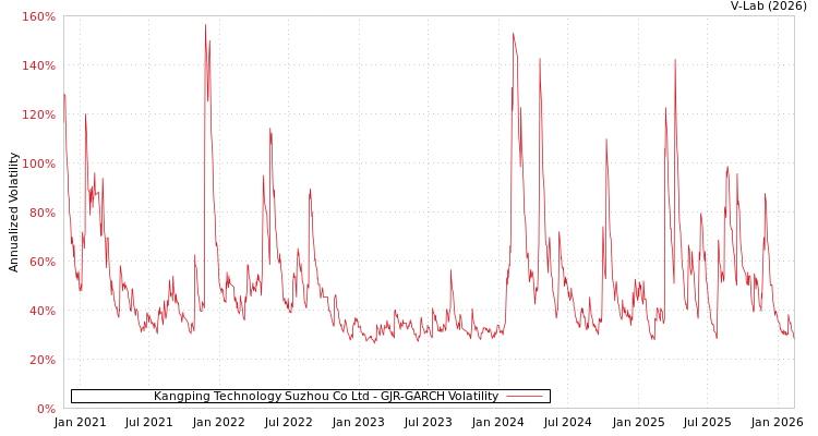 graph of Kangping Technology Suzhou Co Ltd GJR-GARCH