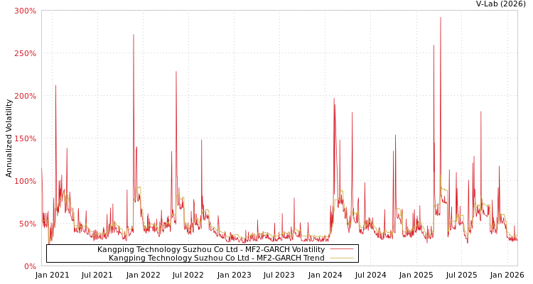 graph of Kangping Technology Suzhou Co Ltd MF2-GARCH