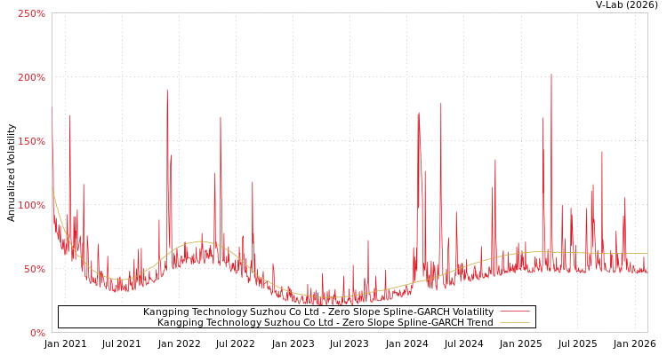 graph of Kangping Technology Suzhou Co Ltd S0GARCH