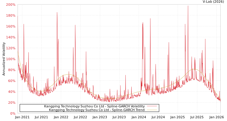 graph of Kangping Technology Suzhou Co Ltd SGARCH