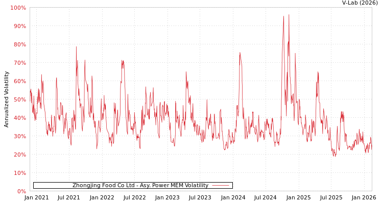 graph of Zhongjing Food Co Ltd APMEM