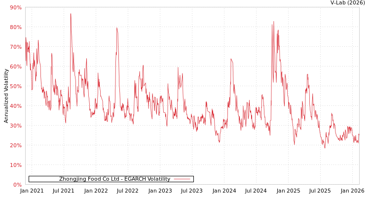 graph of Zhongjing Food Co Ltd EGARCH