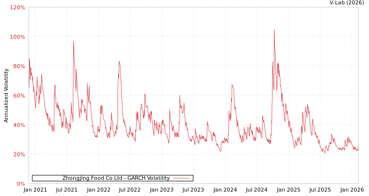 graph of Zhongjing Food Co Ltd GARCH