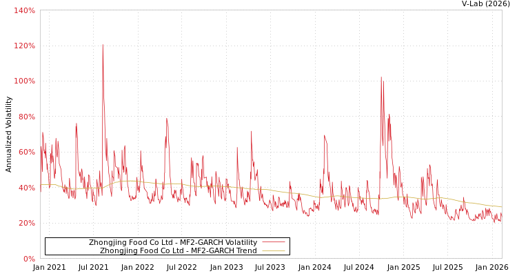 graph of Zhongjing Food Co Ltd MF2-GARCH