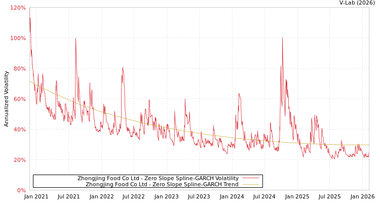 graph of Zhongjing Food Co Ltd S0GARCH