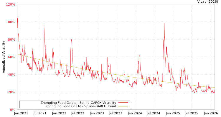 graph of Zhongjing Food Co Ltd SGARCH