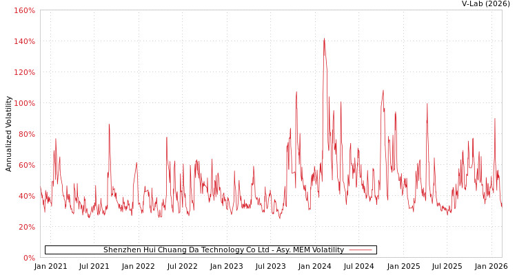 graph of Shenzhen Hui Chuang Da Technology Co Ltd AMEM