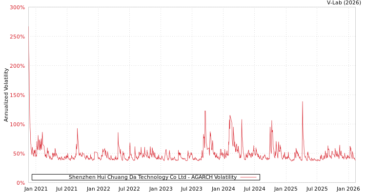 graph of Shenzhen Hui Chuang Da Technology Co Ltd AGARCH