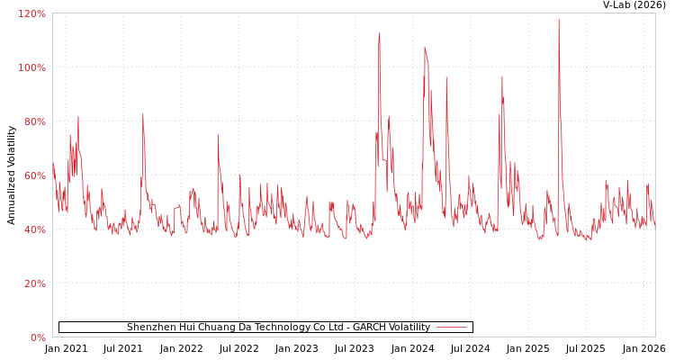 graph of Shenzhen Hui Chuang Da Technology Co Ltd GARCH