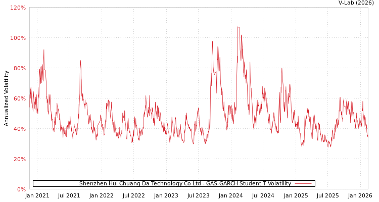graph of Shenzhen Hui Chuang Da Technology Co Ltd GAS-GARCH-T