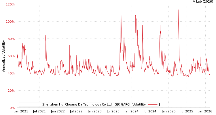 graph of Shenzhen Hui Chuang Da Technology Co Ltd GJR-GARCH