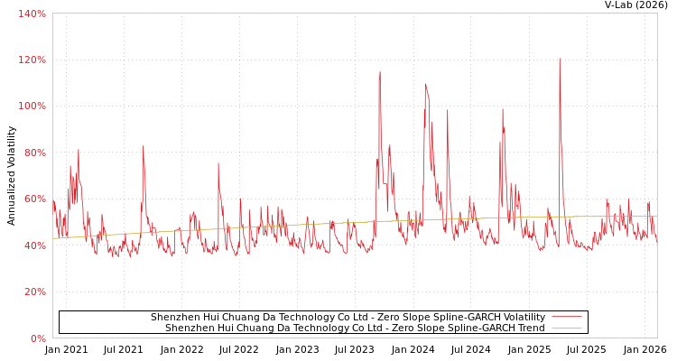 graph of Shenzhen Hui Chuang Da Technology Co Ltd S0GARCH