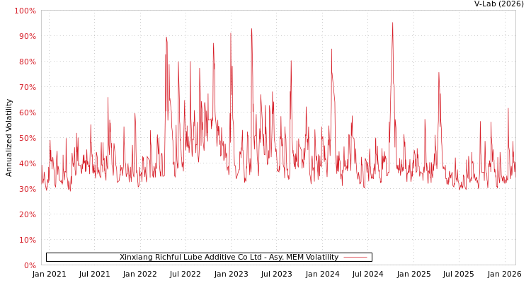 graph of Xinxiang Richful Lube Additive Co Ltd AMEM