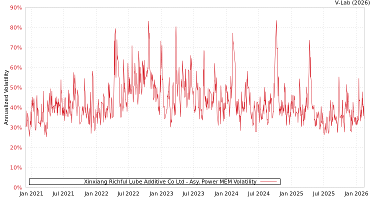graph of Xinxiang Richful Lube Additive Co Ltd APMEM