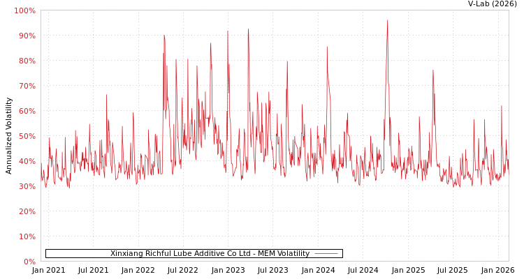 graph of Xinxiang Richful Lube Additive Co Ltd MEM