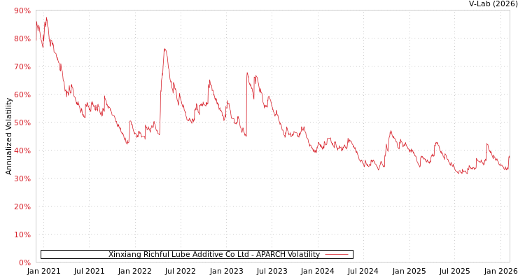graph of Xinxiang Richful Lube Additive Co Ltd APARCH