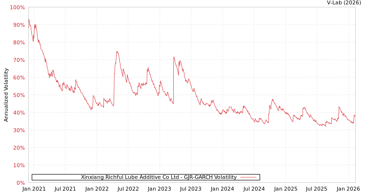 graph of Xinxiang Richful Lube Additive Co Ltd GJR-GARCH
