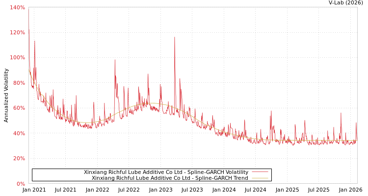 graph of Xinxiang Richful Lube Additive Co Ltd SGARCH