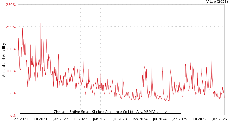 graph of Zhejiang Entive Smart Kitchen Appliance Co Ltd AMEM