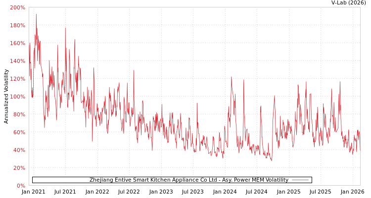 graph of Zhejiang Entive Smart Kitchen Appliance Co Ltd APMEM