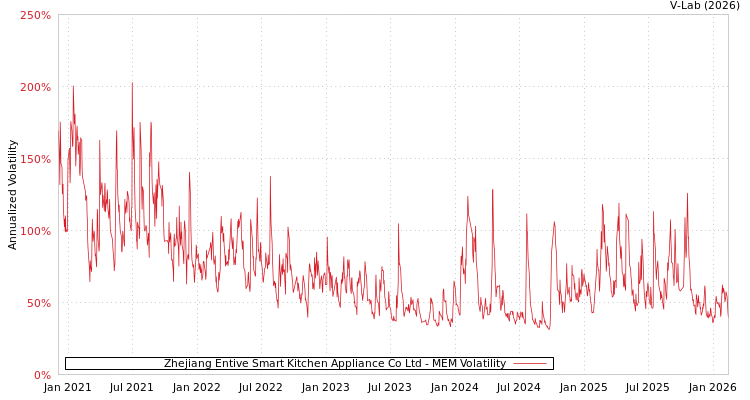 graph of Zhejiang Entive Smart Kitchen Appliance Co Ltd MEM
