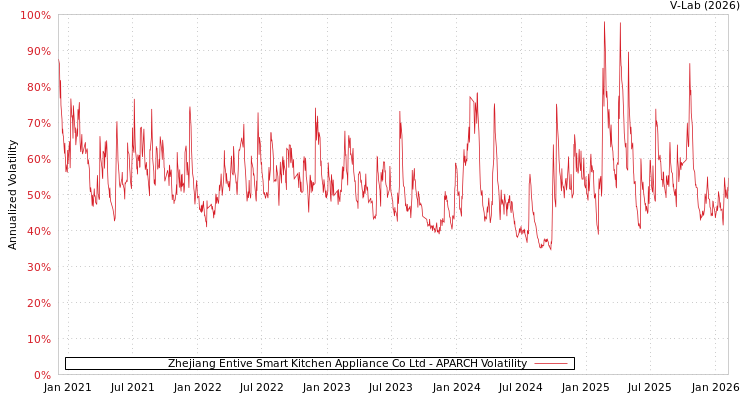 graph of Zhejiang Entive Smart Kitchen Appliance Co Ltd APARCH