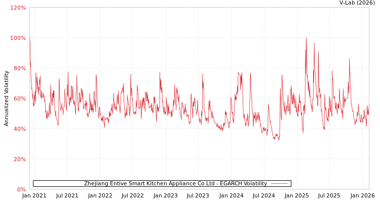 graph of Zhejiang Entive Smart Kitchen Appliance Co Ltd EGARCH