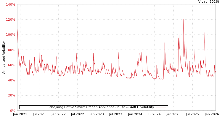 graph of Zhejiang Entive Smart Kitchen Appliance Co Ltd GARCH