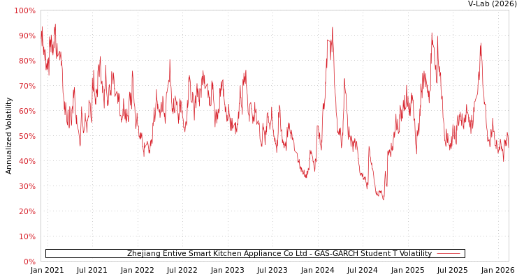 graph of Zhejiang Entive Smart Kitchen Appliance Co Ltd GAS-GARCH-T