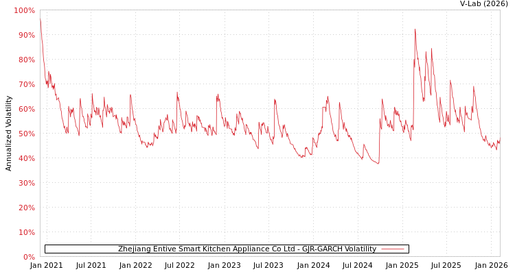graph of Zhejiang Entive Smart Kitchen Appliance Co Ltd GJR-GARCH