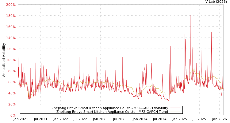 graph of Zhejiang Entive Smart Kitchen Appliance Co Ltd MF2-GARCH