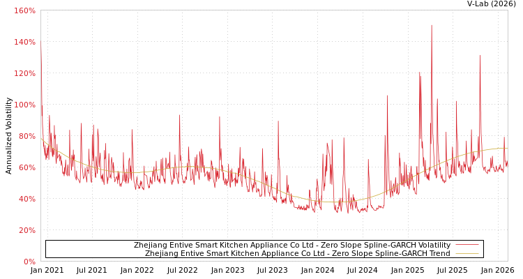 graph of Zhejiang Entive Smart Kitchen Appliance Co Ltd S0GARCH