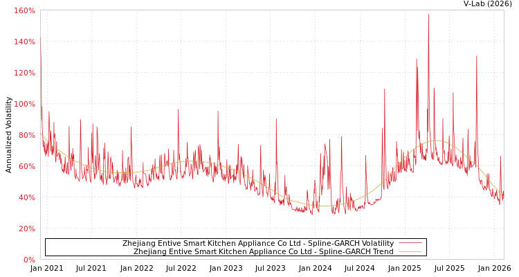 graph of Zhejiang Entive Smart Kitchen Appliance Co Ltd SGARCH