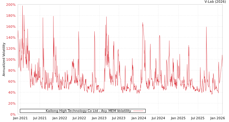 graph of Kailong High Technology Co Ltd AMEM