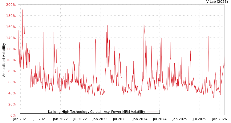 graph of Kailong High Technology Co Ltd APMEM
