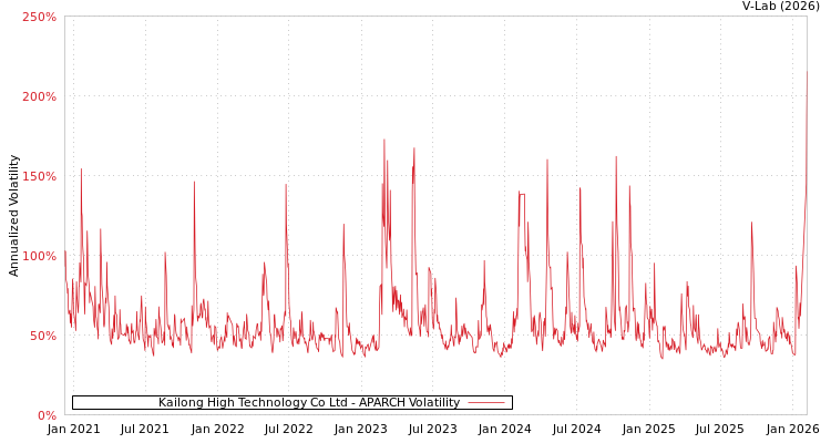 graph of Kailong High Technology Co Ltd APARCH