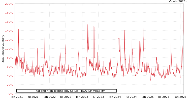 graph of Kailong High Technology Co Ltd EGARCH