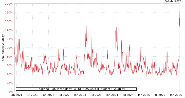 graph of Kailong High Technology Co Ltd GAS-GARCH-T