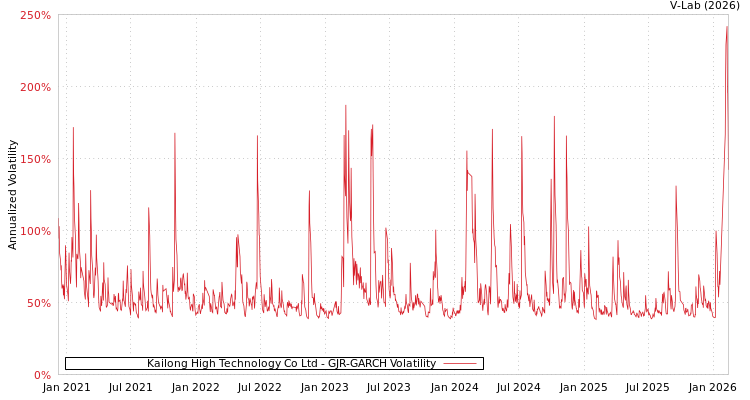 graph of Kailong High Technology Co Ltd GJR-GARCH