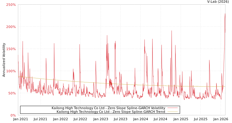 graph of Kailong High Technology Co Ltd S0GARCH