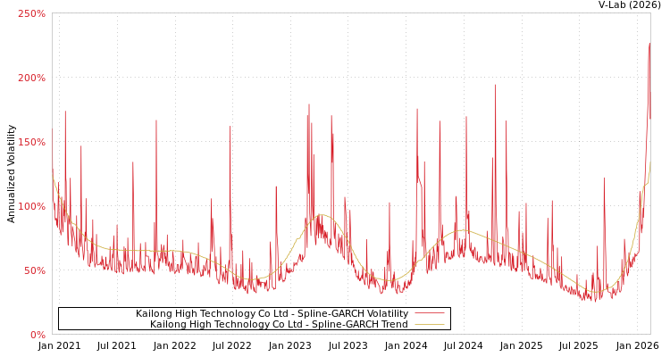 graph of Kailong High Technology Co Ltd SGARCH