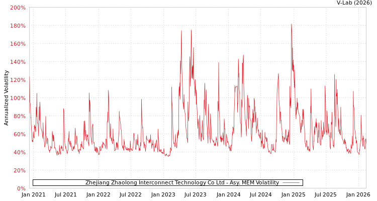 graph of Zhejiang Zhaolong Interconnect Technology Co Ltd AMEM