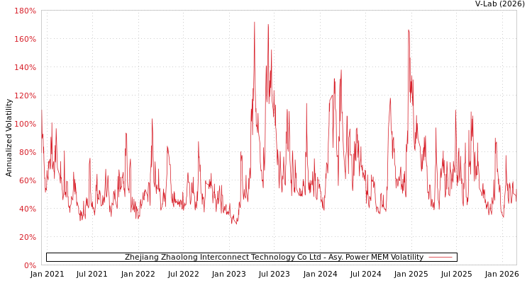 graph of Zhejiang Zhaolong Interconnect Technology Co Ltd APMEM