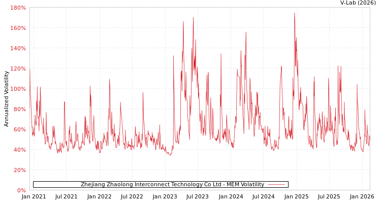 graph of Zhejiang Zhaolong Interconnect Technology Co Ltd MEM