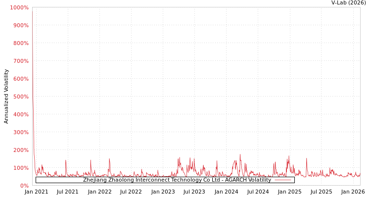 graph of Zhejiang Zhaolong Interconnect Technology Co Ltd AGARCH
