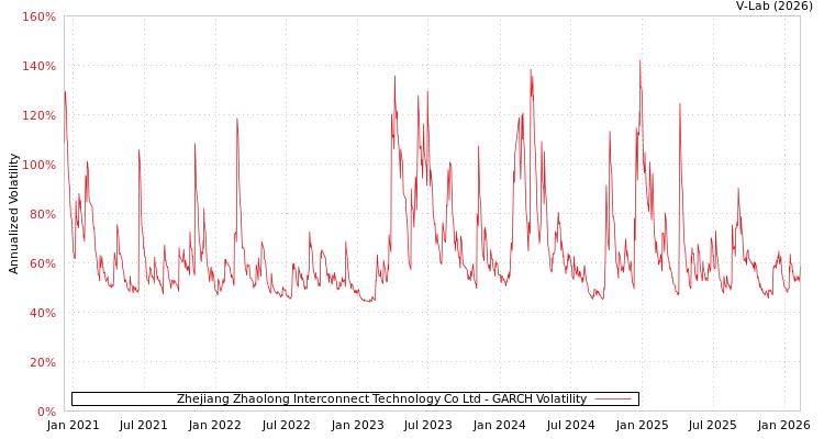 graph of Zhejiang Zhaolong Interconnect Technology Co Ltd GARCH